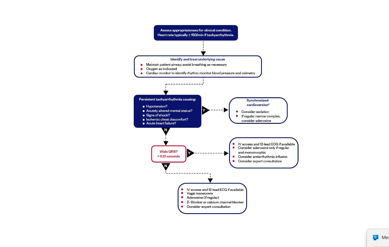 ACLS Tachycardia Algorithm Treatment Decision Tree flowchart showing symptomatic vs stable patient pathways